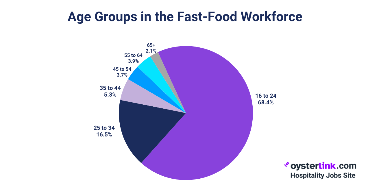 fast food worker age demographics 